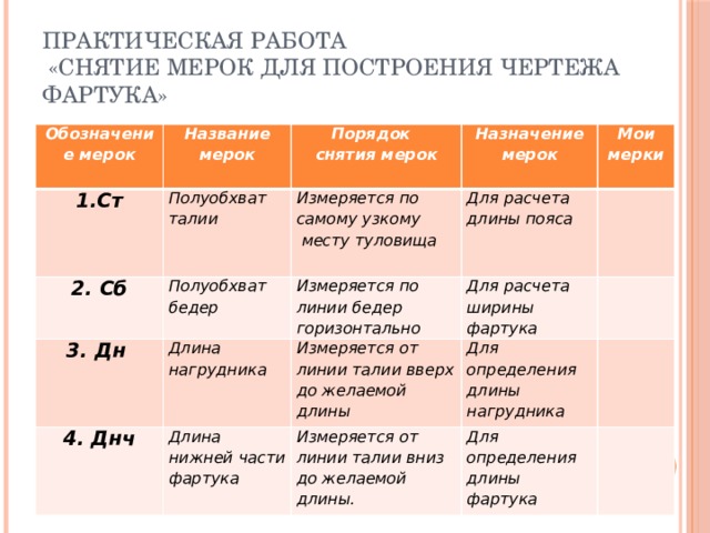 Практическая работа  «Снятие мерок для построения чертежа фартука» Обозначение мерок Название мерок 1.Ст Порядок   Полуобхват талии 2. Сб Полуобхват бедер снятия мерок Назначение мерок Измеряется по 3. Дн 4. Днч Длина нагрудника Для расчета длины пояса Измеряется по линии бедер горизонтально самому узкому Мои мерки Для расчета ширины фартука Длина нижней части фартука  месту туловища  Измеряется от линии талии вверх до желаемой длины  Для определения длины нагрудника  Измеряется от линии талии вниз до желаемой длины.  Для определения длины фартука 