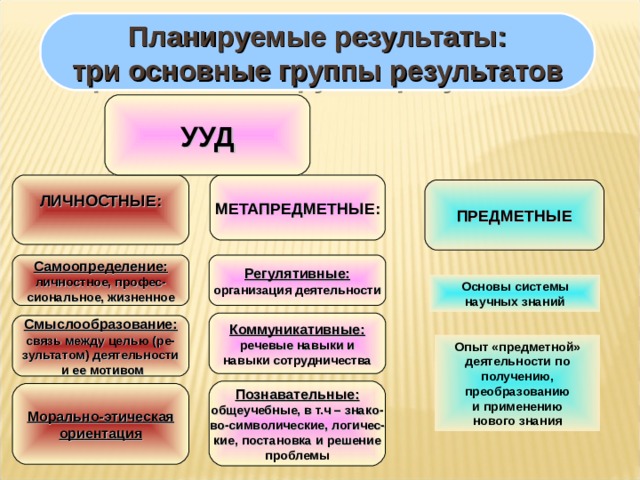 Метапредметные ууд. Планируемые Результаты УУД. Планируемые Результаты схема. УУД предметные метапредметные личностные. Схема планируемые образовательные Результаты.