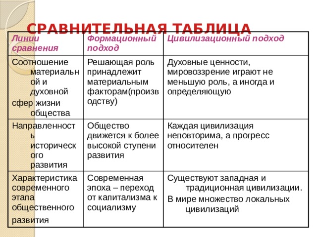 Сравнительная таблица  Линии сравнения Формационный подход Соотношение материальной и духовной Цивилизационный подход сфер жизни общества Решающая роль принадлежит материальным факторам(производству) Направленность исторического развития Характеристика современного этапа общественного развития  Общество движется к более высокой ступени развития Духовные ценности, мировоззрение играют не меньшую роль, а иногда и определяющую Каждая цивилизация неповторима, а прогресс относителен Современная эпоха – переход от капитализма к социализму Существуют западная и традиционная цивилизации. В мире множество локальных цивилизаций 