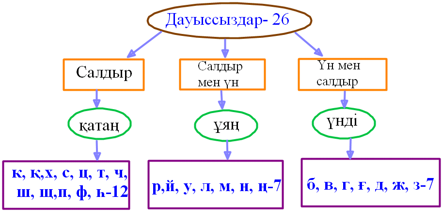 Дауыссыз дыбыстар түрлері. Фонетика дегеніміз не. Фонетика казакша. Фонетика казахского языка. Фонетика талдау.