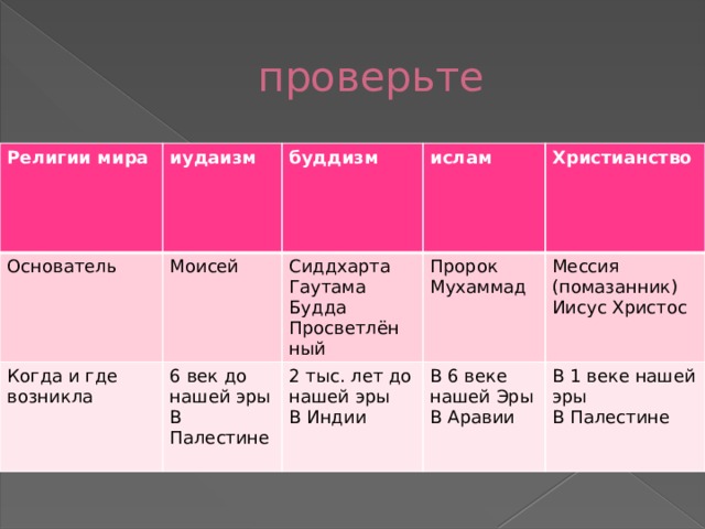 Проект на тему иудаизм христианство буддизм ислам