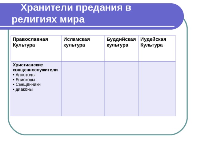 Хранители предания в религиях мира презентация 4 класс орксэ