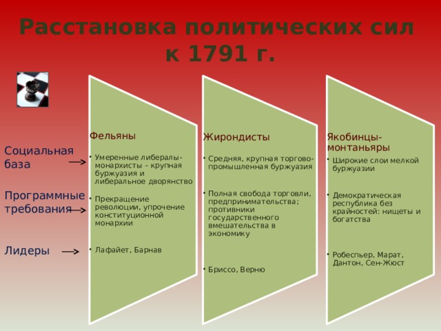 Французская революция 18 века презентация 8 класс видеоурок