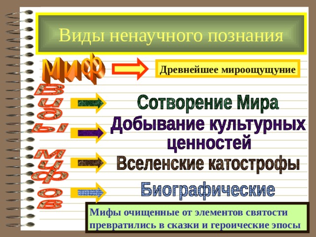 Виды ненаучного познания Древнейшее мироощущуние Мифы очищенные от элементов святости превратились в сказки и героические эпосы 