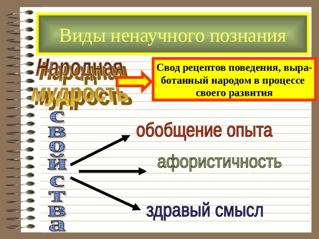 Виды ненаучного познания Свод рецептов поведения, выра- ботанный народом в процессе своего развития 