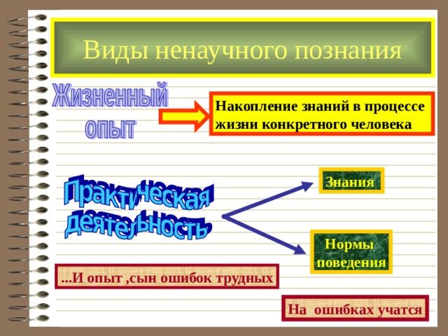 Виды ненаучного познания Накопление знаний в процессе жизни конкретного человека Знания Нормы поведения ...И опыт ,сын ошибок трудных На ошибках учатся 