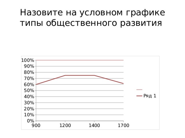 Назовите на условном графике типы общественного развития 