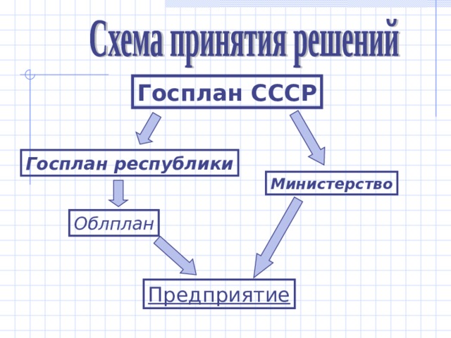 Госплан СССР Госплан республики Министерство Облплан Предприятие 