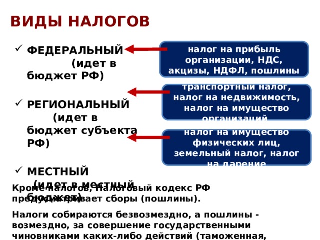 ВИДЫ НАЛОГОВ ФЕДЕРАЛЬНЫЙ (идет в бюджет РФ) РЕГИОНАЛЬНЫЙ (идет в бюджет субъекта РФ) МЕСТНЫЙ налог на прибыль организации, НДС, акцизы, НДФЛ, пошлины  (идет в местный бюджет) транспортный налог, налог на недвижимость, налог на имущество организаций налог на имущество физических лиц, земельный налог, налог на дарение Кроме налогов, Налоговый кодекс РФ предусматривает сборы (пошлины). Налоги собираются безвозмездно, а пошлины - возмездно, за совершение государственными чиновниками каких-либо действий (таможенная, судебная пошлина и т.п.) 