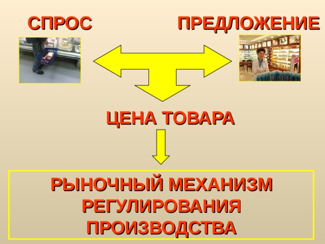 СПРОС ПРЕДЛОЖЕНИЕ ЦЕНА ТОВАРА РЫНОЧНЫЙ МЕХАНИЗМ РЕГУЛИРОВАНИЯ ПРОИЗВОДСТВА 