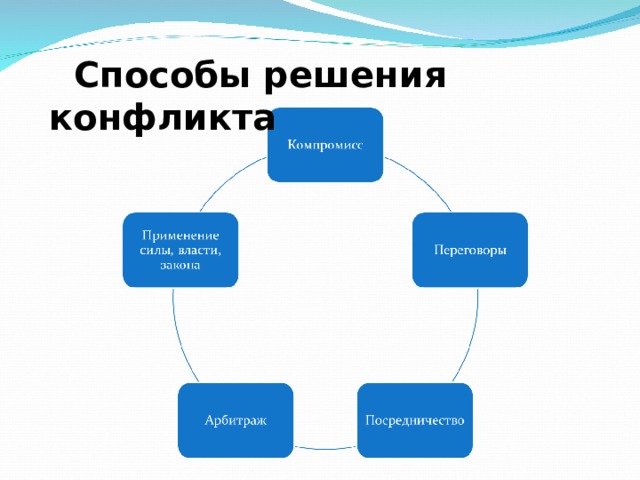  Способы решения конфликта 