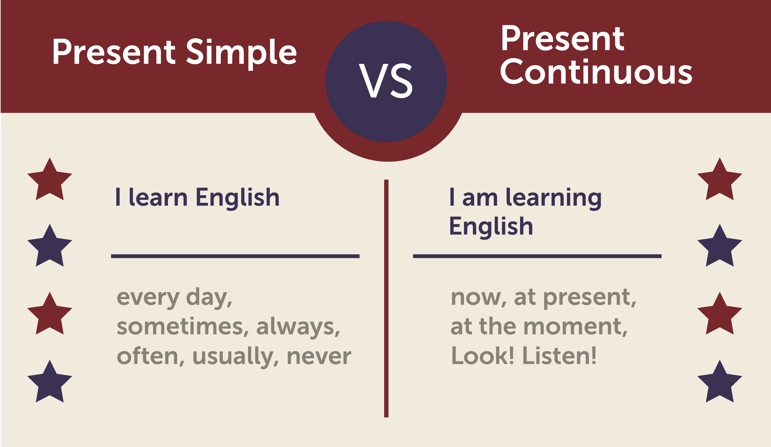 Методическая разработка урока по теме: «Сравнение времен Present Simple и  Present Continuous»