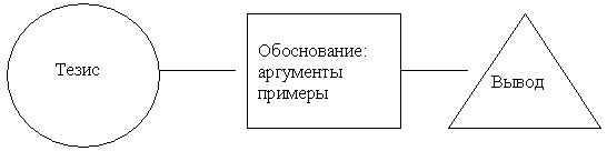 Тезис и аргументы по теме пример