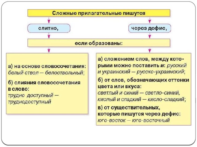 Презентация дефисное и слитное написание сложных прилагательных