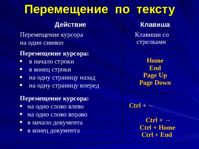 Перемещение по тексту Действие Клавиша Перемещение курсора на один символ  Клавиши со  стрелками Перемещение курсора:  в начало строки  в конец строки  на одну страницу назад  на одну страницу вперед  Home End Page Up Page Down Перемещение курсора: на одно слово влево на одно слово вправо в начало документа в конец документа   Ctrl + ←  Ctrl + →  Ctrl + Home  Ctrl + End 