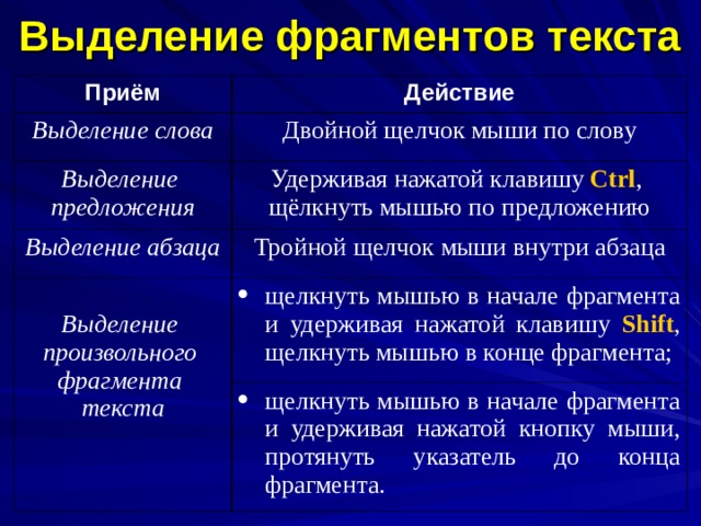 Выделение фрагментов текста Приём Действие Выделение слова Двойной щелчок мыши по слову Выделение предложения Удерживая нажатой клавишу Ctrl , щёлкнуть мышью по предложению Выделение абзаца Тройной щелчок мыши внутри абзаца  Выделение произвольного фрагмента текста щелкнуть мышью в начале фрагмента и удерживая нажатой клавишу Shift , щелкнуть мышью в конце фрагмента; щелкнуть мышью в начале фрагмента и удерживая нажатой кнопку мыши, протянуть указатель до конца фрагмента. 