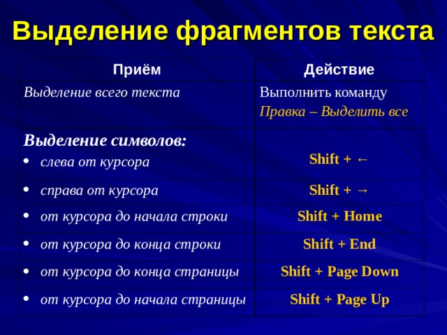 Выделение фрагментов текста Приём Действие Выделение всего текста Выполнить команду Выделение символов:  Shift + ← справа от курсора слева от курсора Правка – Выделить все Shift + → от курсора до начала строки Shift + Home от курсора до конца строки Shift + End от курсора до конца страницы Shift + Page Down от курсора до начала страницы Shift + Page Up 