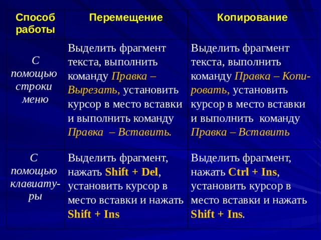 Способ работы Перемещение  С помощью строки меню Выделить фрагмент текста, выполнить команду Правка – С помощью клавиату- ры Копирование Вырезать , установить Выделить фрагмент, нажать Shift + Del , установить курсор в место вставки и нажать Выделить фрагмент текста, выполнить команду Правка – Копи- Shift + Ins ровать , установить курсор в место вставки и выполнить команду Выделить фрагмент, нажать Ctrl + Ins , установить курсор в место вставки и нажать Правка – Вставить. Shift + Ins . курсор в место вставки и выполнить команду Правка – Вставить 