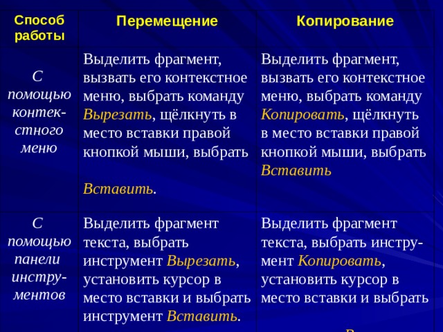 Способ работы Перемещение  С помощью контек- стного меню Выделить фрагмент, вызвать его контекстное меню, выбрать команду С помощью панели инстру- ментов Копирование Вырезать , щёлкнуть в Выделить фрагмент текста, выбрать инструмент Вырезать , установить курсор в место вставки и выбрать инструмент Вставить . Выделить фрагмент, вызвать его контекстное меню, выбрать команду место вставки правой кнопкой мыши, выбрать Копировать , щёлкнуть Выделить фрагмент текста, выбрать инстру- мент Копировать , установить курсор в место вставки и выбрать инструмент Вставить . Вставить . в место вставки правой кнопкой мыши, выбрать Вставить 