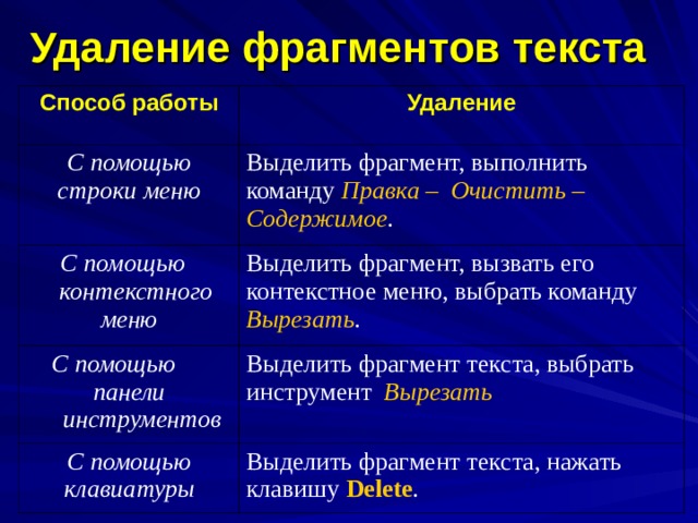 Удаление фрагментов текста Способ работы Удаление С помощью строки меню Выделить фрагмент, выполнить команду Правка – Очистить – С помощью контекстного меню Содержимое . Выделить фрагмент, вызвать его контекстное меню, выбрать команду С помощью панели инструментов Вырезать . Выделить фрагмент текста, выбрать инструмент Вырезать С помощью клавиатуры Выделить фрагмент текста, нажать клавишу Delete . 