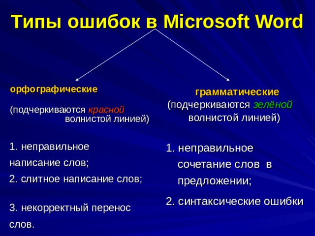 Типы ошибок в Microsoft Word орфографические  (подчеркиваются красной волнистой линией) 1. неправильное написание слов; 2. слитное написание слов; 3. некорректный перенос слов.  грамматические (подчеркиваются зелёной  волнистой линией)   1. неправильное сочетание слов в предложении; 2. синтаксические ошибки  