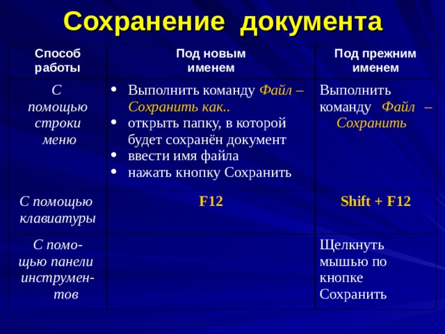 Сохранение документа Способ работы Под новым именем С помощью строки  меню Под прежним именем Выполнить команду Файл – Сохранить как.. открыть папку, в которой будет сохранён документ ввести имя файла нажать кнопку Сохранить С помощью клавиатуры Выполнить команду Файл – Сохранить F12 С помо- щью панели инструмен-тов Shift + F12 Щелкнуть мышью по кнопке Сохранить 