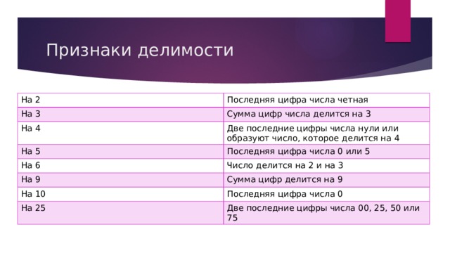 Признаки делимости На 2 Последняя цифра числа четная На 3 Сумма цифр числа делится на 3 На 4 Две последние цифры числа нули или образуют число, которое делится на 4 На 5 Последняя цифра числа 0 или 5 На 6 Число делится на 2 и на 3 На 9 Сумма цифр делится на 9 На 10 Последняя цифра числа 0 На 25 Две последние цифры числа 00, 25, 50 или 75 