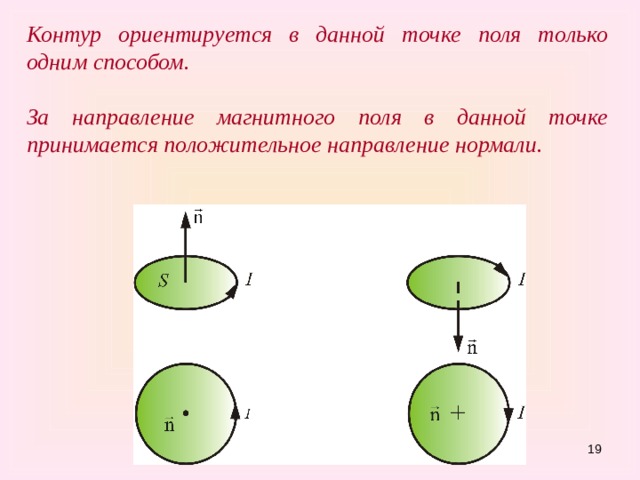 Контур ориентируется в данной точке поля только одним способом.  За направление магнитного поля в данной точке  принимается положительное направление нормали. 15 