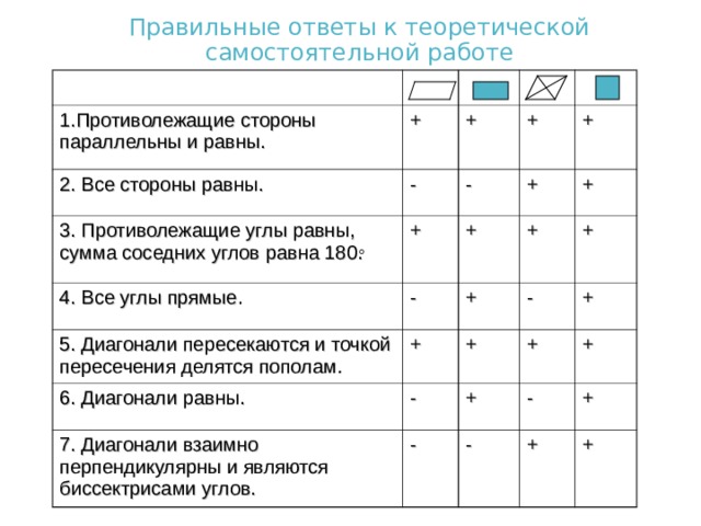 Правильные ответы к теоретической самостоятельной работе 1.Противолежащие стороны параллельны и равны. + 2. Все стороны равны. - + 3. Противолежащие углы равны, сумма соседних углов равна 180. 4. Все углы прямые. - + + - + + + 5. Диагонали пересекаются и точкой пересечения делятся пополам. + + + 6. Диагонали равны. + + - + 7. Диагонали взаимно перпендикулярны и являются биссектрисами углов. - + + + - - - + + + + 