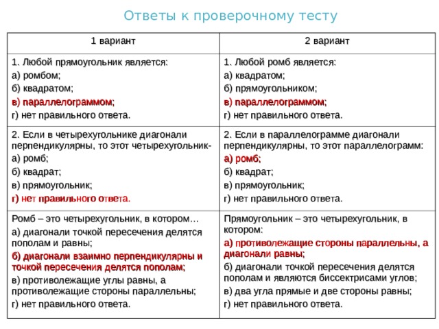 Ответы к проверочному тесту  1 вариант 2 вариант 1. Любой прямоугольник является: а) ромбом; б) квадратом; в) параллелограммом; г) нет правильного ответа. 1. Любой ромб является: а) квадратом; б) прямоугольником; в) параллелограммом; г) нет правильного ответа. 2. Если в четырехугольнике диагонали перпендикулярны, то этот четырехугольник- а) ромб; б) квадрат; в) прямоугольник; г) нет правильного ответа. 2. Если в параллелограмме диагонали перпендикулярны, то этот параллелограмм: а) ромб; б) квадрат; в) прямоугольник; г) нет правильного ответа. Ромб – это четырехугольник, в котором… а) диагонали точкой пересечения делятся пополам и равны; б) диагонали взаимно перпендикулярны и точкой пересечения делятся пополам; в) противолежащие углы равны, а противолежащие стороны параллельны; г) нет правильного ответа. Прямоугольник – это четырехугольник, в котором: а) противолежащие стороны параллельны, а диагонали равны; б) диагонали точкой пересечения делятся пополам и являются биссектрисами углов; в) два угла прямые и две стороны равны; г) нет правильного ответа. 