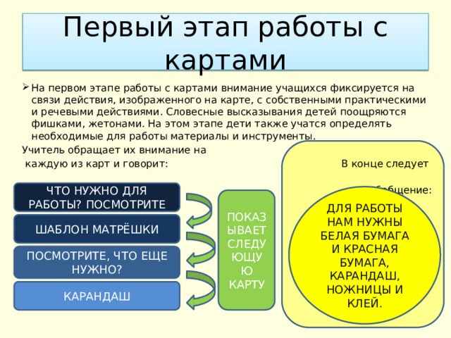 Первый этап работы с картами На первом этапе работы с картами внимание учащихся фиксируется на связи действия, изображенного на карте, с собственными практическими и речевыми действиями. Словесные высказывания детей поощряются фишками, жетонами. На этом этапе дети также учатся определять необходимые для работы материалы и инструменты. Учитель обращает их внимание на  каждую из карт и говорит: В конце следует  обобщение: ЧТО НУЖНО ДЛЯ РАБОТЫ? ПОСМОТРИТЕ ДЛЯ РАБОТЫ НАМ НУЖНЫ БЕЛАЯ БУМАГА И КРАСНАЯ БУМАГА, КАРАНДАШ, НОЖНИЦЫ И КЛЕЙ. ПОКАЗЫВАЕТ СЛЕДУЮЩУЮ КАРТУ ШАБЛОН МАТРЁШКИ ПОСМОТРИТЕ, ЧТО ЕЩЕ НУЖНО? КАРАНДАШ 