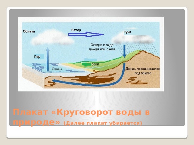 Плакат «Круговорот воды в природе» (Далее плакат убирается) 