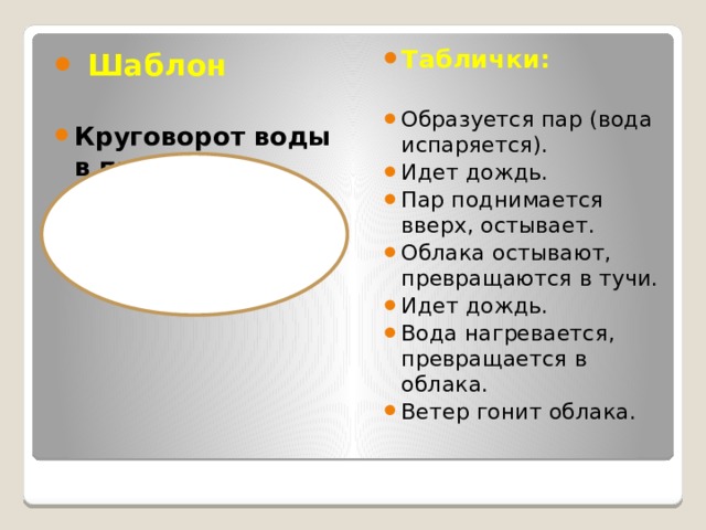 Таблички:  Образуется пар (вода испаряется). Идет дождь. Пар поднимается вверх, остывает. Облака остывают, превращаются в тучи. Идет дождь. Вода нагревается, превращается в облака. Ветер гонит облака.    Шаблон  Круговорот воды в природе.   