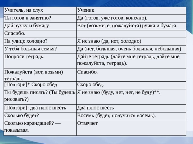 Учитель, на слух Ученик Ты готов к занятию? Да (готов, уже готов, конечно). Дай ручку и бумагу. Вот (возьмите, пожалуйста) ручка и бумага. Спасибо. На улице холодно? Я не знаю (да, нет, холодно) У тебя большая семья? Да (нет, большая, очень большая, небольшая) Попроси тетрадь. Дайте тетрадь (дайте мне тетрадь, дайте мне, пожалуйста, тетрадь). Пожалуйста (вот, возьми) тетрадь. Спасибо. [Повтори]* Скоро обед Скоро обед. Ты будешь писать? (Ты будешь рисовать?) Я не знаю (буду, нет, нет, не буду)**. [Повтори]: два плюс шесть Два плюс шесть Сколько будет? Восемь (будет, получится восемь). Сколько карандашей? — показывая. Отвечает 