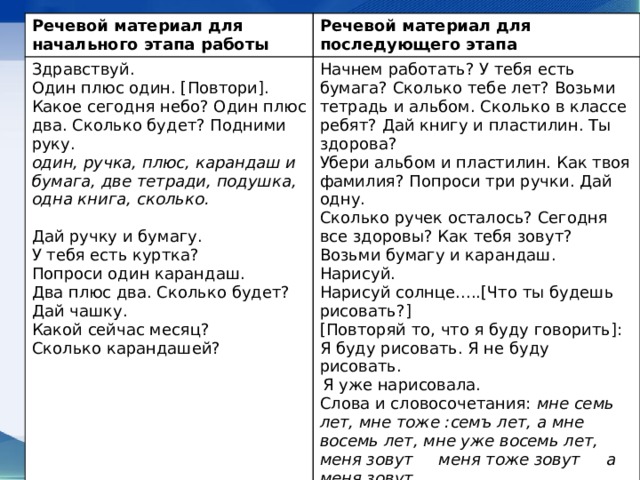 Речевой материал для начального этапа работы Здравствуй. Речевой материал для последующего этапа Один плюс один. [Повтори]. Какое сегодня небо? Один плюс два. Сколько будет? Подними руку. Начнем работать? У тебя есть бумага? Сколько тебе лет? Возьми тетрадь и альбом. Сколько в классе ребят? Дай книгу и пластилин. Ты здорова? Убери альбом и пластилин. Как твоя фамилия? Попроси три ручки. Дай одну. один, ручка, плюс, ка­рандаш и бумага, две тетради, подушка, одна кни­га, сколько. Сколько ручек осталось? Сегодня все здоровы? Как тебя зовут? Дай ручку и бумагу. Возьми бумагу и карандаш. У тебя есть куртка? Нарисуй. Попроси один карандаш. Нарисуй солнце.....[Что ты будешь рисовать?] [Повторяй то, что я буду говорить]: Я буду рисовать. Я не буду рисовать. Два плюс два. Сколько будет?  Я уже нарисовала. Дай чашку. Слова и словосочетания: мне семь лет, мне тоже :семъ лет, а мне восемь лет, мне уже восемь лет, меня зовут меня тоже зовут а меня зовут. Какой сейчас месяц? Сколько карандашей? 