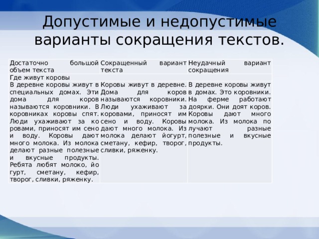 Допустимые и недопустимые варианты сокращения текстов. Достаточно большой объем текста Сокращенный вариант текста Где живут коровы Неудачный вариант сокращения В деревне коровы живут в специ­альных домах. Эти дома для коров называются коровники. В коровниках коровы спят. Люди ухаживают за ко­ровами, приносят им сено и воду. Ко­ровы дают много молока. Из молока делают разные полезные и вкусные продукты. Ребята любят молоко, йо­гурт, сметану, кефир, творог, сливки, ряженку. Коровы живут в деревне. Дома для коров называются коровники. Люди ухаживают за коровами, при­носят им сено и воду. Коровы дают много молока. Из молока делают йогурт, сметану, кефир, творог, слив­ки, ряженку. В деревне коровы живут в домах. Это коровники. На ферме работают доярки. Они доят коров. Коровы дают много молока. Из молока по­лучают разные полезные и вкусные продукты. 