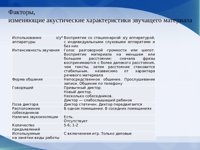 Факторы, изменяющие акустические характеристики звучащего материала Использование з/у* аппаратуры Интенсивность звучания Восприятие со стационарной з/у аппаратурой, с индивидуальными слуховыми аппаратами и без них Голос разговорной громкости или шепот. Восприятие материала на меньшем или большем расстоянии: сначала фразы воспринимаются с более далекого рас­стояния, чем тексты, затем расстояние становится стабильным, независимо от характера речевого материала Форма общения Непосредственное общение. Прослушивание записи. Общение по телефону Говорящий Привычный диктор. Поза диктора Новый диктор. Диктор статичен. Диктор передвигается Расположение собеседников Несколько собеседников. В одном помещении. В соседних помещениях Наличие звукоизоляции Диктор — слабослышащий ребенок Есть. Количество предъявлений Отсутствует 5-6; 1-2 Используемые на занятии виды работы С включением игр. Только деловые 