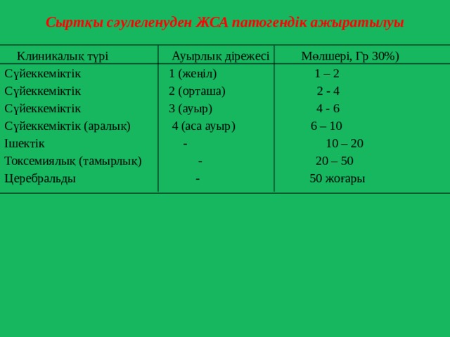 Сыртқы сәулеленуден ЖСА патогендік ажыратылуы  Клиникалық түрі Ауырлық дірежесі Мөлшері, Гр 30%) Сүйеккеміктік 1 (жеңіл) 1 – 2 Сүйеккеміктік 2 (орташа) 2 - 4 Сүйеккеміктік 3 (ауыр) 4 - 6 Сүйеккеміктік (аралық) 4 (аса ауыр) 6 – 10 Ішектік - 10 – 20 Токсемиялық (тамырлық) - 20 – 50 Церебральды - 50 жоғары 