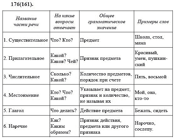 Части речи в таблицах и схемах