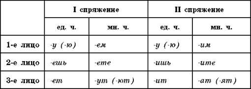 Спряжение глаголов таблица 4. Спряжение глаголов таблица черно белая. Спряжения глаголов в русском языке таблица к ЕГЭ. Таблица спряжения глаголов чёрно белая. Спряжения глаголов таблица КГЭ.