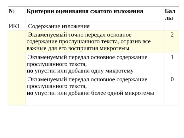 № Критерии оценивания сжатого изложения ИК1   Содержание изложения     Баллы   Экзаменуемый точно передал основное содержание прослушанного текста, отразив все важные для его восприятия микротемы     Экзаменуемый передал основное содержание прослушанного текста,  но упустил или добавил одну микротему   2   1   Экзаменуемый передал основное содержание прослушанного текста,  но упустил или добавил более одной микротемы   0 