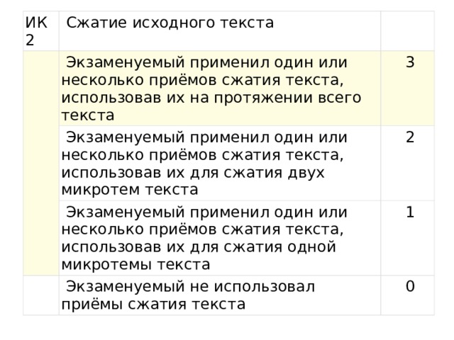 ИК2   Сжатие исходного текста       Экзаменуемый применил один или несколько приёмов сжатия текста, использовав их на протяжении всего текста     Экзаменуемый применил один или несколько приёмов сжатия текста, использовав их для сжатия двух микротем текста   3   Экзаменуемый применил один или несколько приёмов сжатия текста, использовав их для сжатия одной микротемы текста   2     1   Экзаменуемый не использовал приёмы сжатия текста   0 