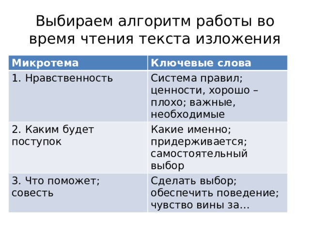 Выбираем алгоритм работы во время чтения текста изложения Микротема Ключевые слова 1. Нравственность Система правил; ценности, хорошо – плохо; важные, необходимые 2. Каким будет поступок Какие именно; придерживается; самостоятельный выбор 3. Что поможет; совесть Сделать выбор; обеспечить поведение; чувство вины за… 
