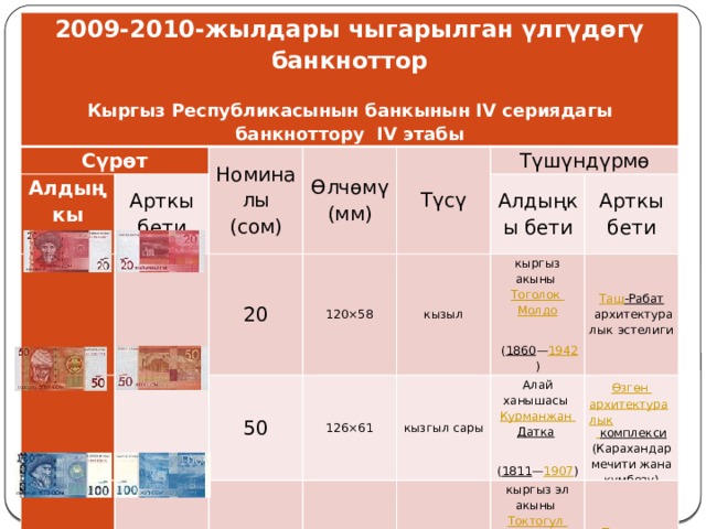 2009-2010-жылдары чыгарылган үлгүдөгү банкноттор Кыргыз Республикасынын банкынын IV сериядагы банкноттору IV этабы Сүрөт Алдыңкы бети Номиналы  (сом) Арткы бети Өлчөмү  (мм) 20 Түсү 120×58 Түшүндүрмө 50 кызыл Алдыңкы бети 100 126×61 кыргыз акыны  Тоголок  Молдо 132×63 Арткы бети кызгыл сары көк Таш -Рабат   архитектуралык эстелиги Алай ханышасы  Курманжан  Датка     ( 1860 — 1942 ) кыргыз эл акыны  Токтогул Сатылганов ( 1811 — 1907 ) Өзгөн  архитектуралык  комплекси  (Карахандар мечити жана күмбөзү)   ( 1864 — 1933 ) 