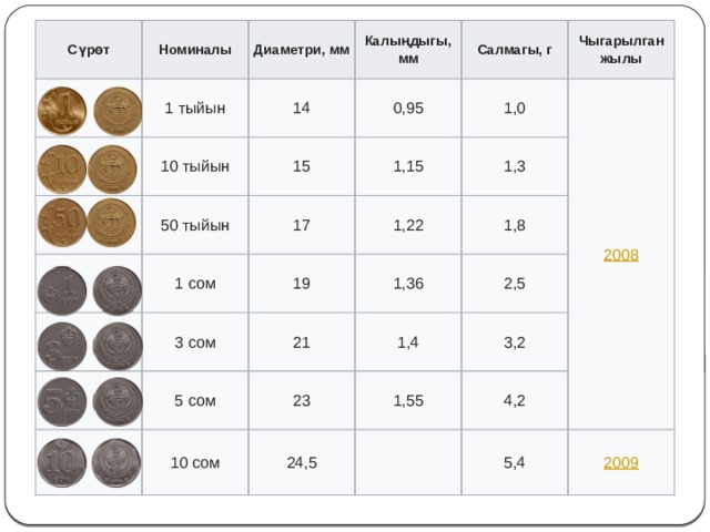 Сүрөт Номиналы Диаметри, мм 1 тыйын Калыңдыгы, мм 10 тыйын 14 50 тыйын Салмагы, г 0,95 15 Чыгарылган жылы 1 сом 17 1,0 1,15 3 сом 1,3 1,22 19 5 сом 21 1,36 1,8 2,5 1,4 10 сом 23 3,2 1,55 24,5 4,2 5,4 