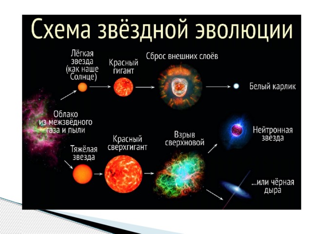 Презентация на тему строение излучение и эволюция солнца и звезд физика 9 класс