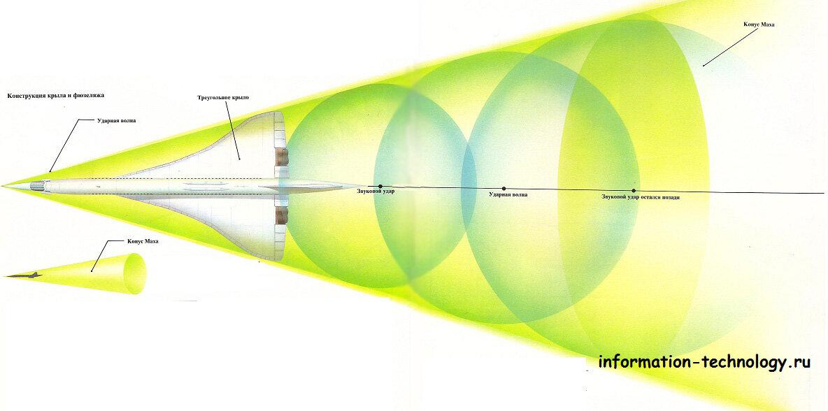 Сколько махов. Ударная волна сверхзвукового самолёта схема. Звуковой барьер самолета схема. Ударная волна сверхзвукового самолёта схема конус Маха. Аэродинамика на сверхзвуке.
