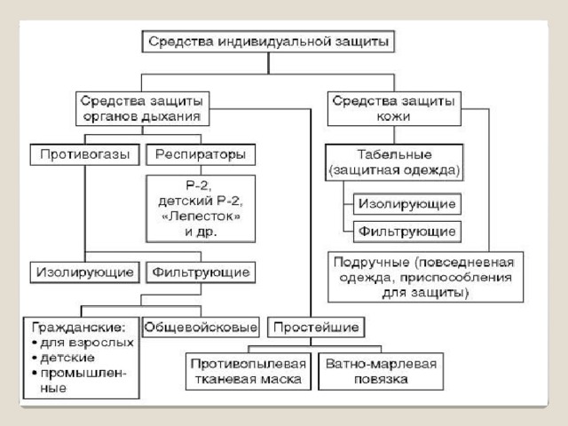 Организация индивидуальной. Индивидуальная защита от поражающих факторов в ЧС. Кластер средства индивидуальной защиты. Таблица поражающие факторы и средства индивидуальной защиты. Изучение и использование СИЗ от поражающих факторов.