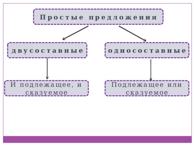 Простые предложения двусоставные односоставные И подлежащее, и сказуемое Подлежащее или сказуемое 