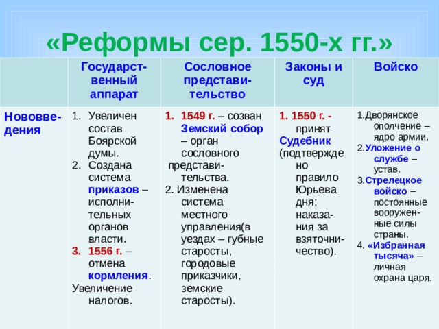 История 23 вопросы. Таблица о реформах середины 1550-х годов в указанных сферах. Реформы 1550 годов таблица. Реформы сер 1550-х гг таблица. Реформы 1550 годов государственный аппарат.